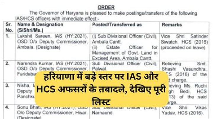 13 IAS, 4 HCS officers shifted in Haryana – India TV