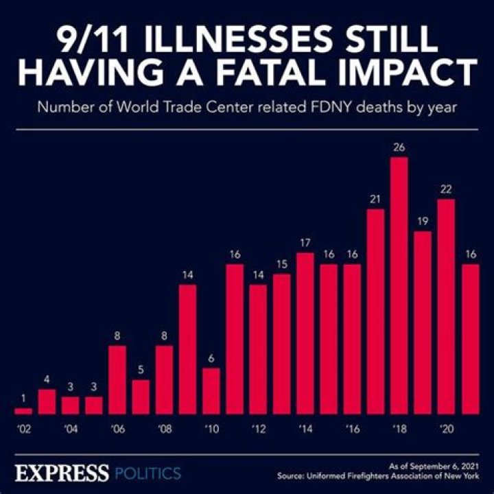 The Devastating Toll: 9/11 Illness Deaths That Changed Lives Forever