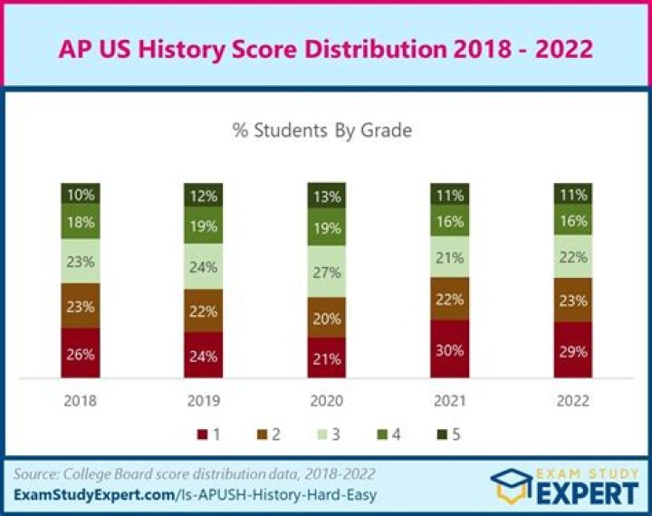 Mastering Your APUSH Journey: The Ultimate APUSH Score Calculator Guide