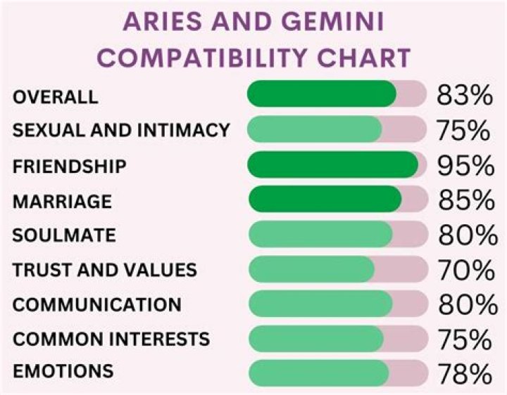 Aries Gemini Compatibility: A Comprehensive Guide To Their Relationship Dynamics
