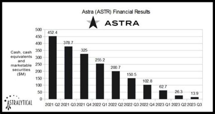 Astra secures $2.7 million in additional financing