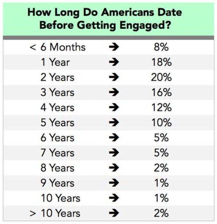 Let's Find Out: The Average Relationship Length Before Engagement