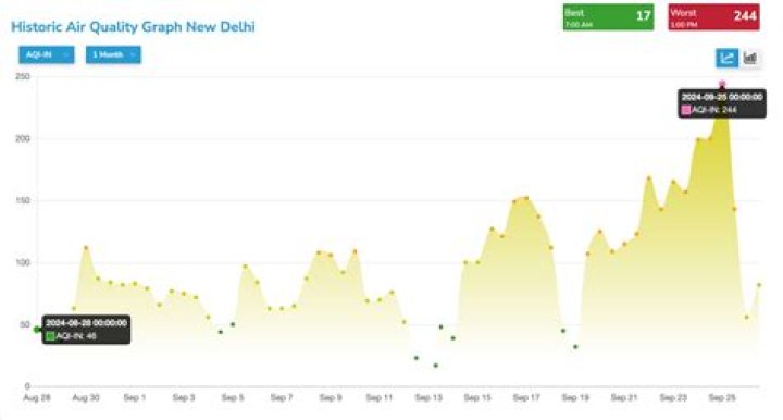 Dhaka AQI rating is worst in the world. No, it's not Delhi! – India TV
