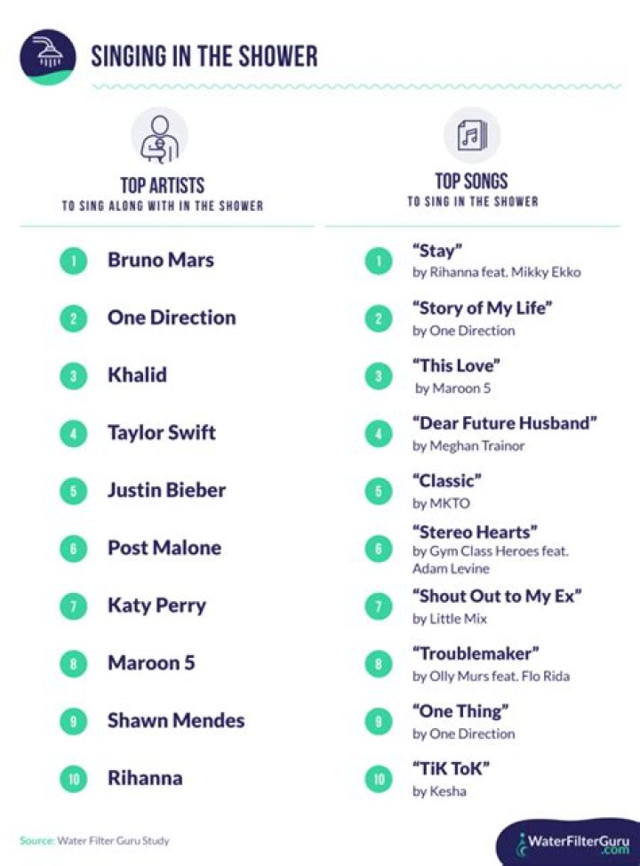 The 40 Best Songs to Sing in the Shower