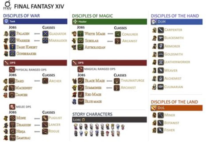 Question: Can You Level Boost A Crafting Class Ffxiv