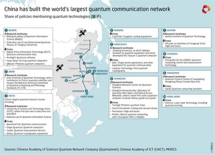 China is developing a quantum communications satellite network