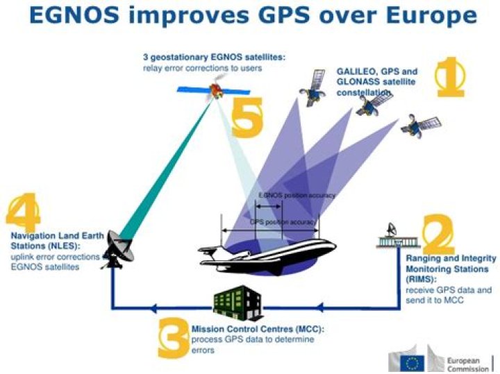 Eutelsat awarded €100m contract for next-gen European navigation overlay service