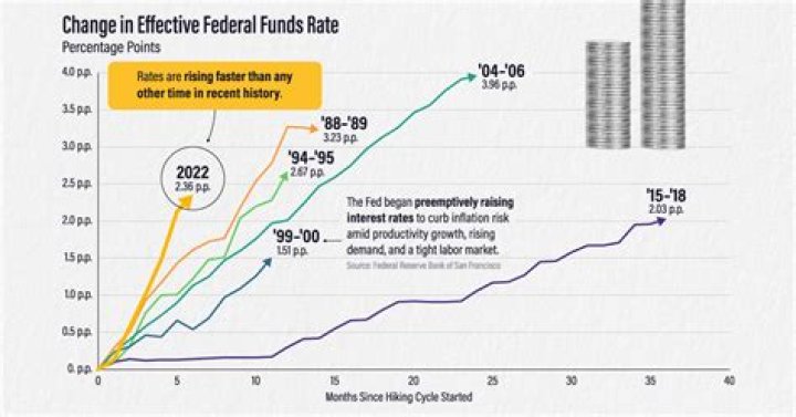 Federal Reserve raises interest rates to 16-year high as fight to tame inflation persists
