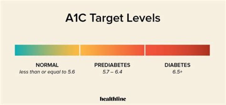 Understanding Hemoglobin A1c Levels: A Guide To Normal Ranges