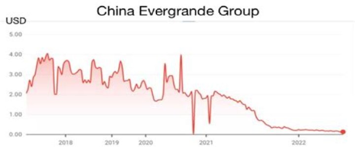 Hong Kong court orders liquidatation of China Evergrande Group with $300 billion debts – India TV
