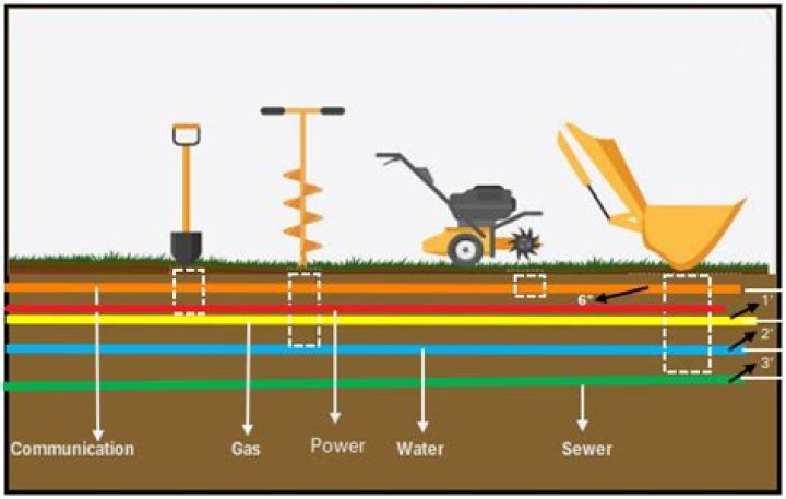 Question: How Deep Are Utility Lines Buried