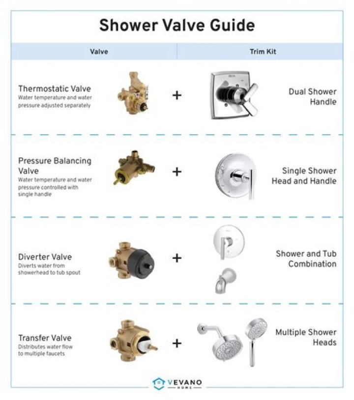 Quick Answer: How Do I Know Which Moen Shower Cartridge I Need