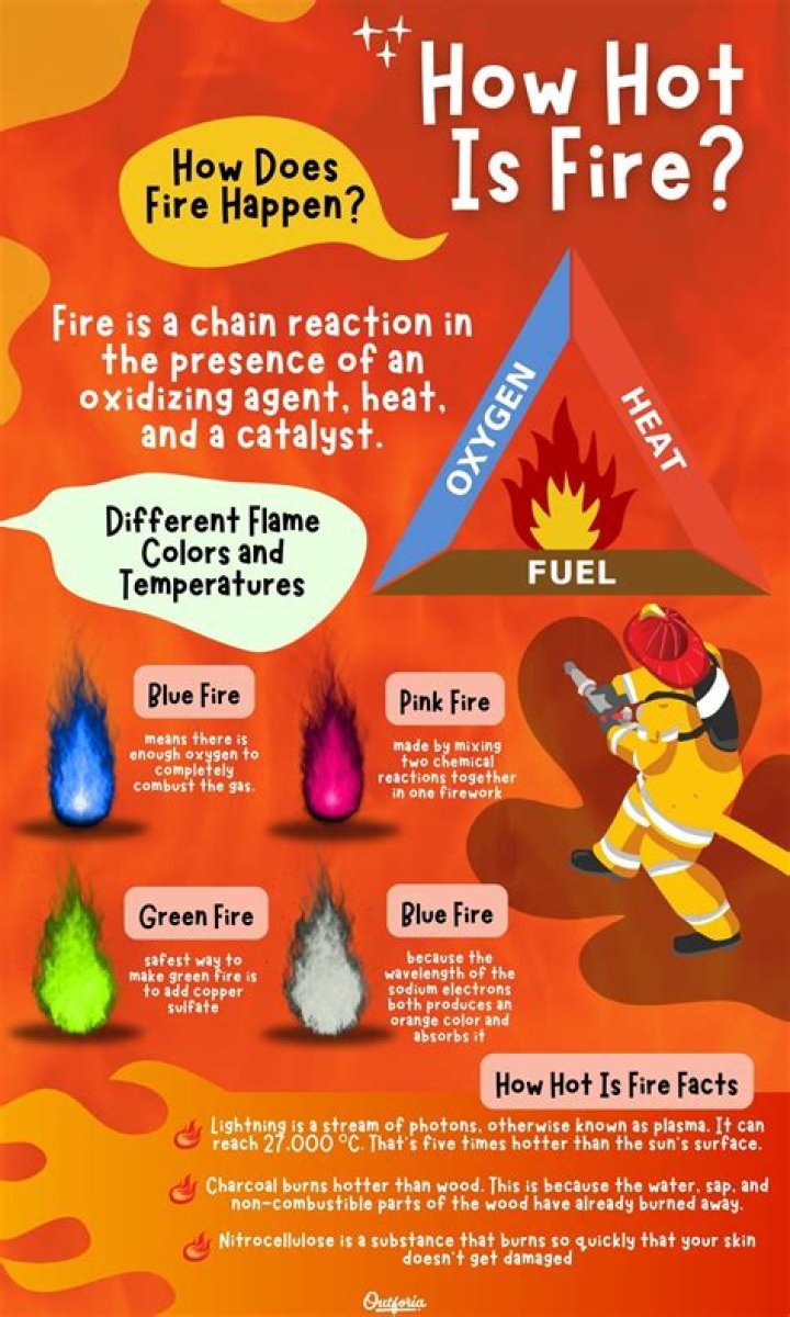 Question: How Hot Is Green Fire