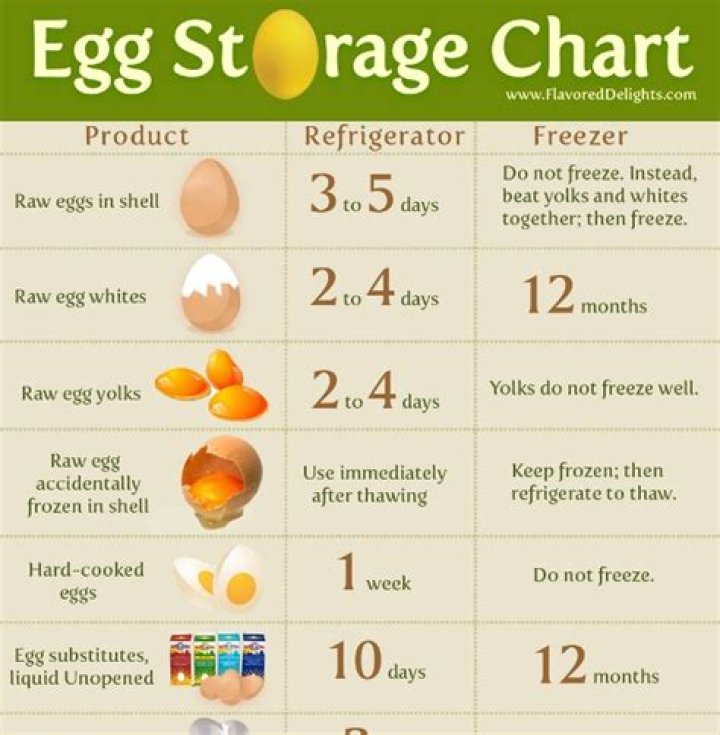 Question: How Long Do Farm Fresh Eggs Last