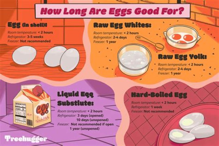 Question: How Long Do Fresh Eggs Last Unrefrigerated