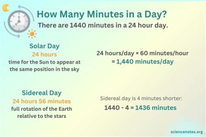 Quick Answer: How Many Minutes R In A Day