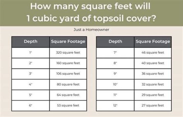 Question: How Many Square Feet Does A Cubic Yard Cover