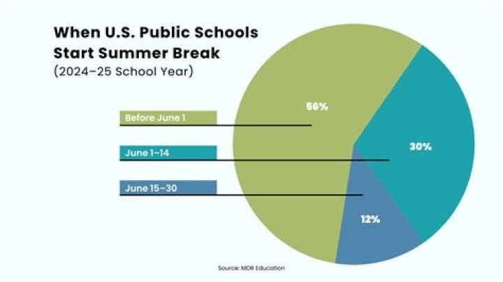 Question: How Many Weeks Is Summer Vacation In America