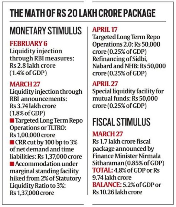 Do you know how many zeros are there in 'Rs 20 Lakh Crore'? – India TV