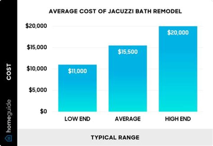 How Much Does Jacuzzi Bath Remodel Cost