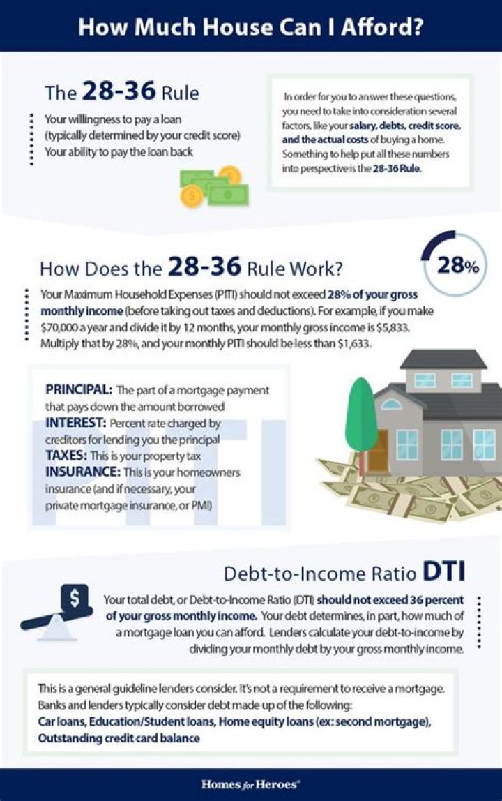 Quick Answer: How Much Mortgage Can I Afford With 80K Salary