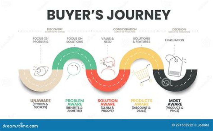 How Much Of The Buyer's Journey Is Digital
