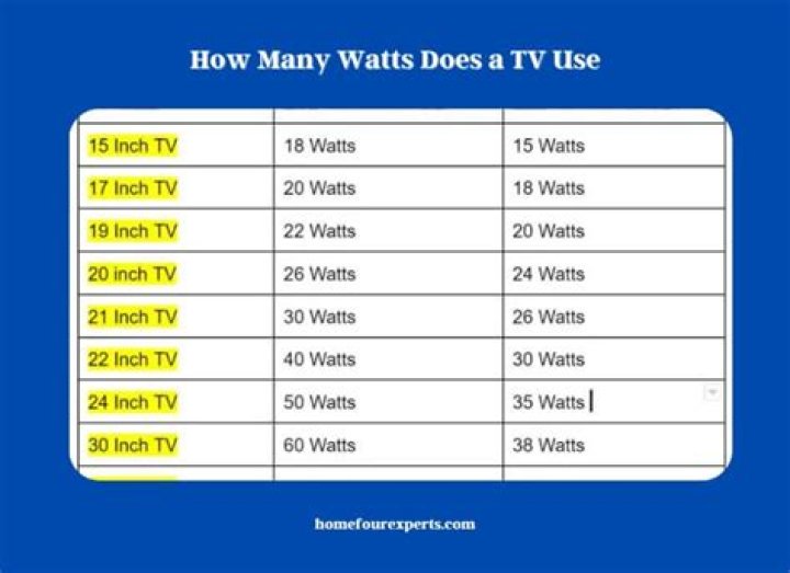 How Much Watts Does A Tv Use