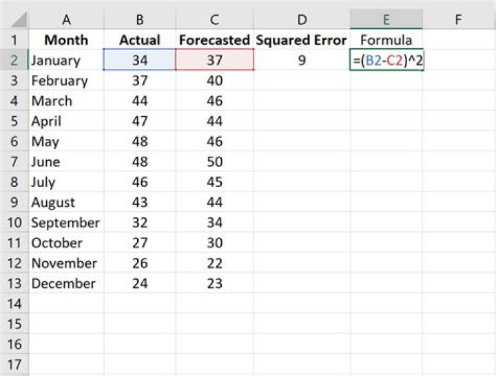How To Calculate Mean Square Error In Excel