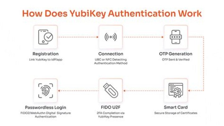 Deploy YubiKeys: The Ultimate Guide For Enhanced Security