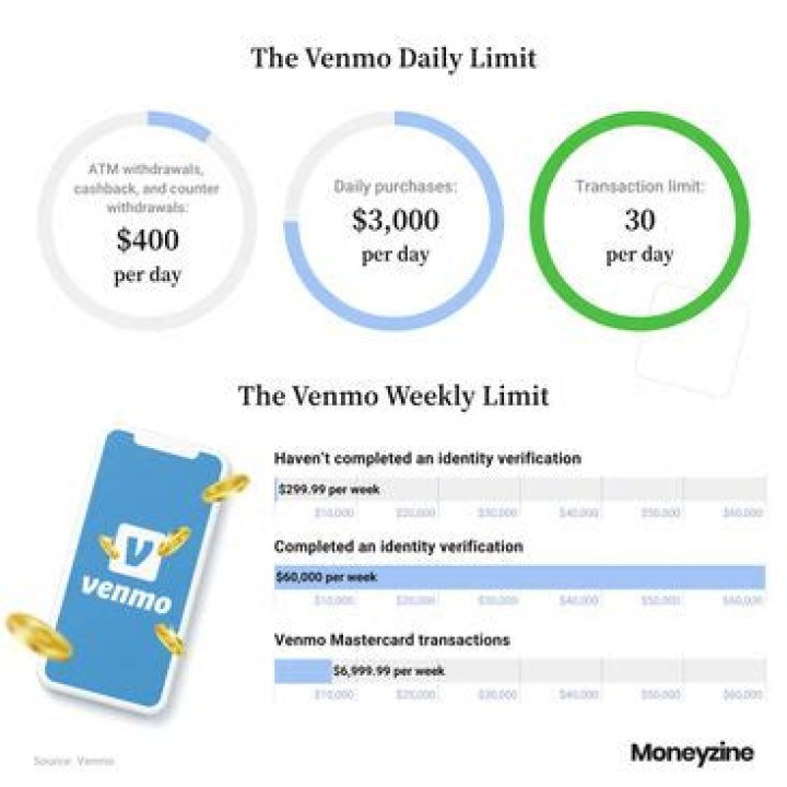 How To Increase Weekly Limit On Venmo