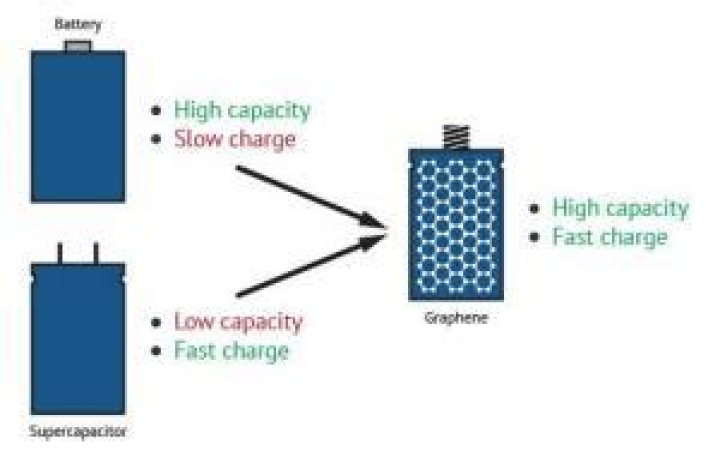Question: How To Make A Graphene Battery