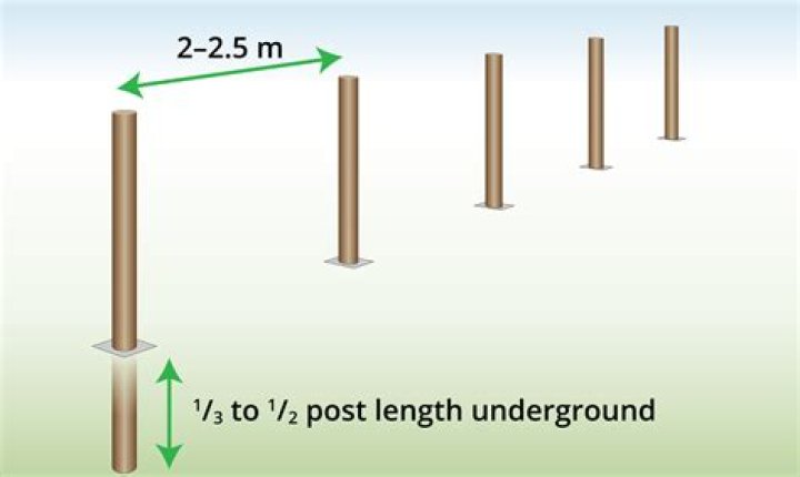 Quick Answer: How To Measure Fence Post Spacing