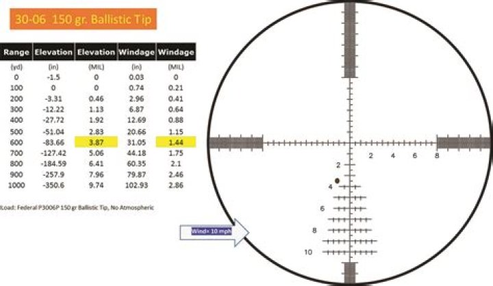 Question: How To Use Sniper Scope