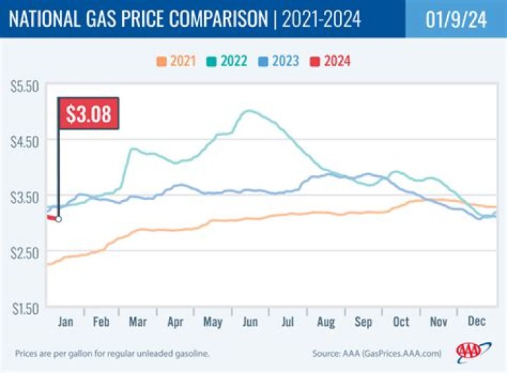 Idaho gas prices plummet, AAA sees potential for dips below $3