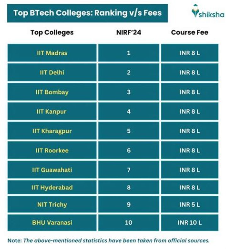 IIT Fees for four-year BTech Courses
