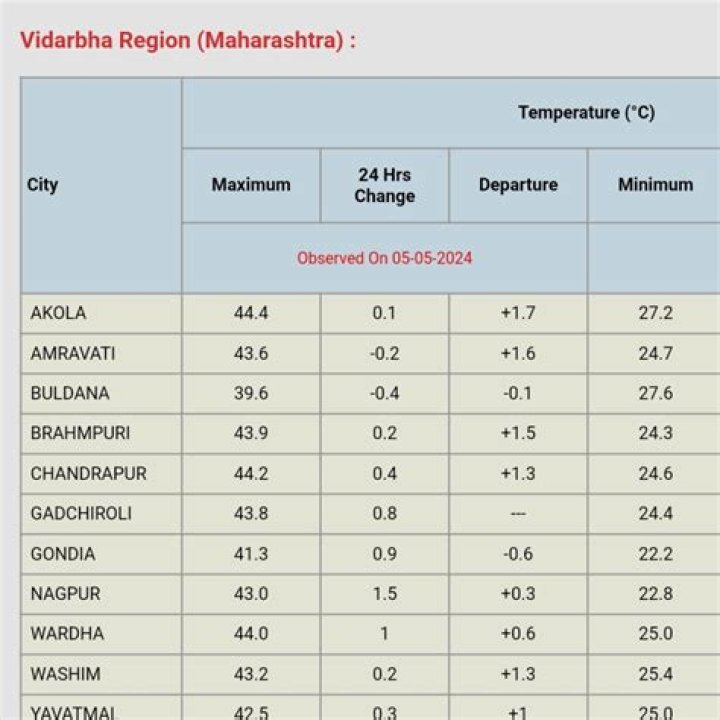 Season's highest temperature recorded in Delhi, Jamshedpur – India TV