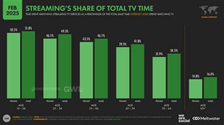 Notable decline in TV viewership – India TV