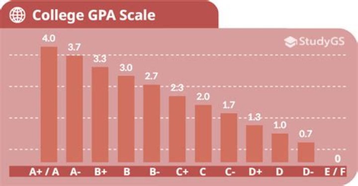 Quick Answer: Is A 2.9 College Gpa Good Senior