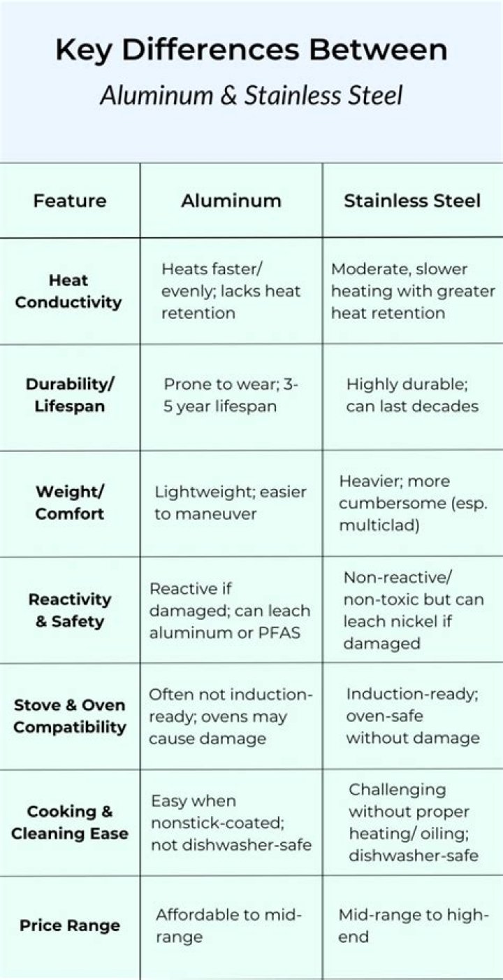 Quick Answer: Is Aluminum Or Stainless Steel Better For Baking