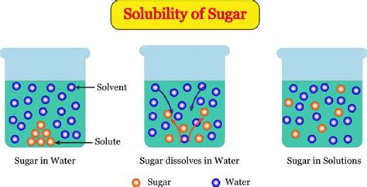 Question: Is Sugar Soluble In Water