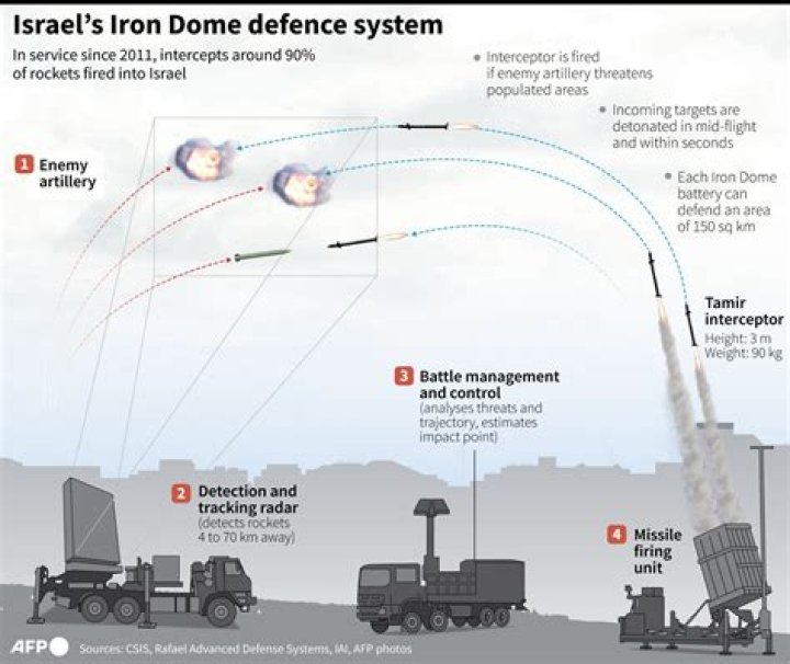 What is Israel's Iron Dome and why it failed? Concerns rise over intelligence failure after Hamas attack – India TV