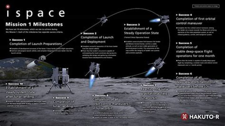 Japanese government grant to support work on new ispace lunar lander