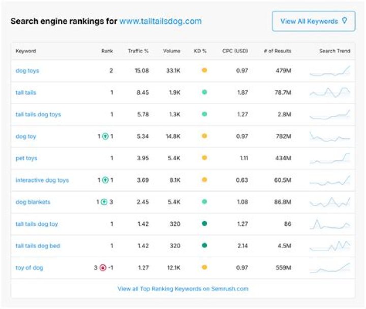 Keyword Rank Analysis: Unlocking The Secrets To SEO Success.
