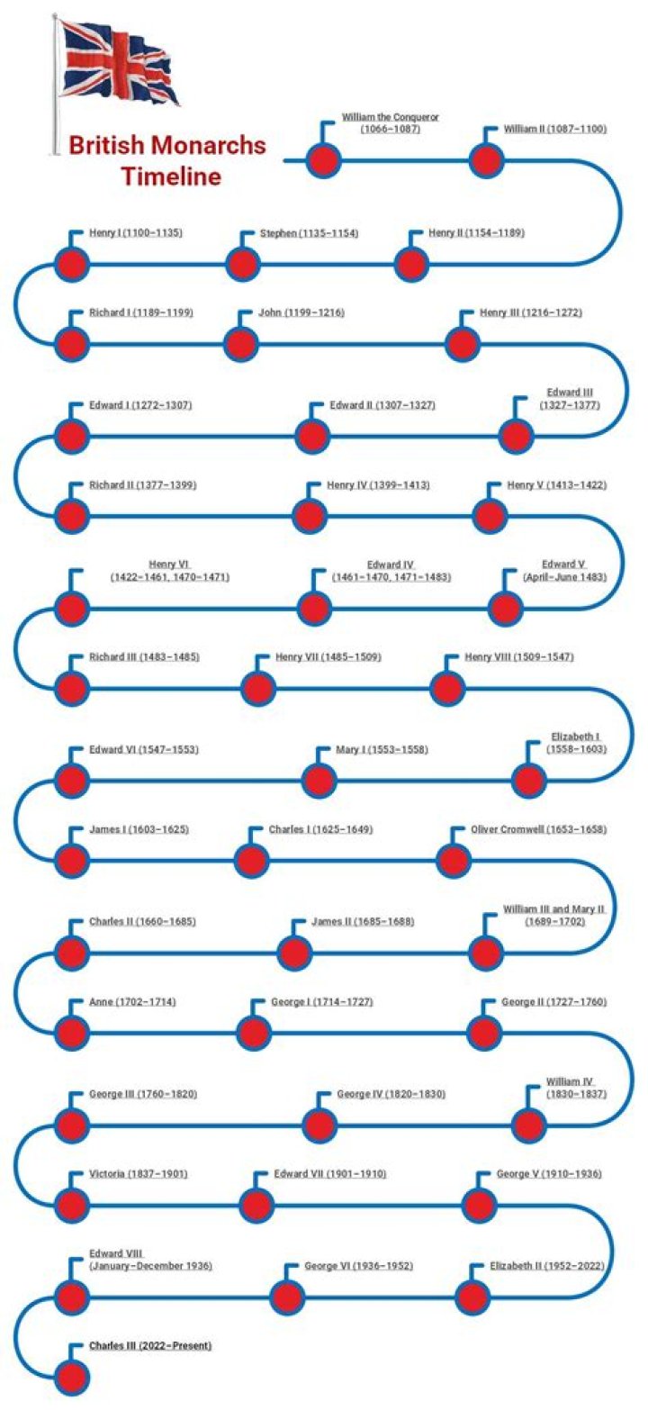Ultimate Guide To The Timeline Of English Monarchs: A Comprehensive List