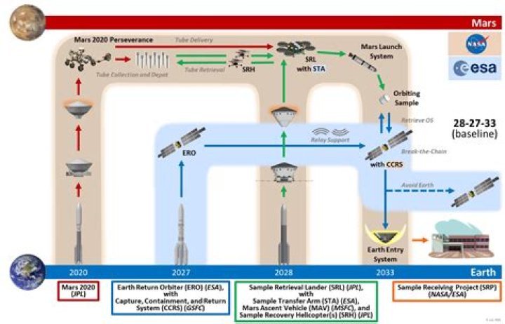 Lockheed Martin wins contract to build rocket for Mars Sample Return