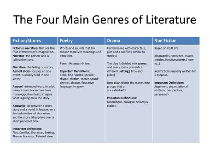 The Ultimate Guide To The Main Genres Of Literature