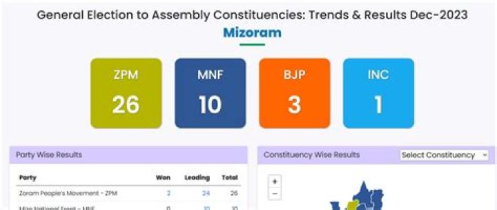 CM Zoramthanga loses Aizawl East 1 to ZPM's Lalthansanga by 2101 votes – India TV