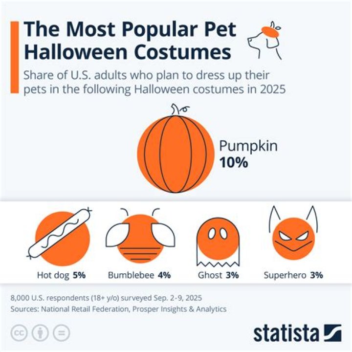 These Are the Most Popular Pet Halloween Costumes
