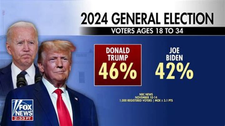 New poll has Trump with a 5-point lead over Biden
