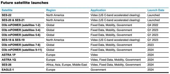 O3b mPower service debut pushed later into 2023